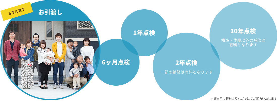 START お引渡し、6ヶ月点検、1年点検、2年点検（一部の補修は有料となります）、10年点検（構造・体躯以外の補修は 有料となります）※該当月に弊社よりハガキにてご案内いたします